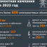 АО «ЛОЭСК в 2023 году отремонтируют более 600 электросетевых объектов - Гатчинский район