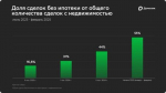 Каждая вторая сделка клиентов с недвижимостью проходит за свои средства