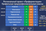 В Ленобласти число предпрофессиональных классов удвоится