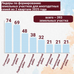 Гатчинский округ- в лидерах