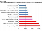 Перинатальный центр в Гатчине - в лидерах по количеству родов