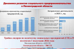 В Ленобласти за 6 лет число социальных предпринимателей выросло в 20 раз